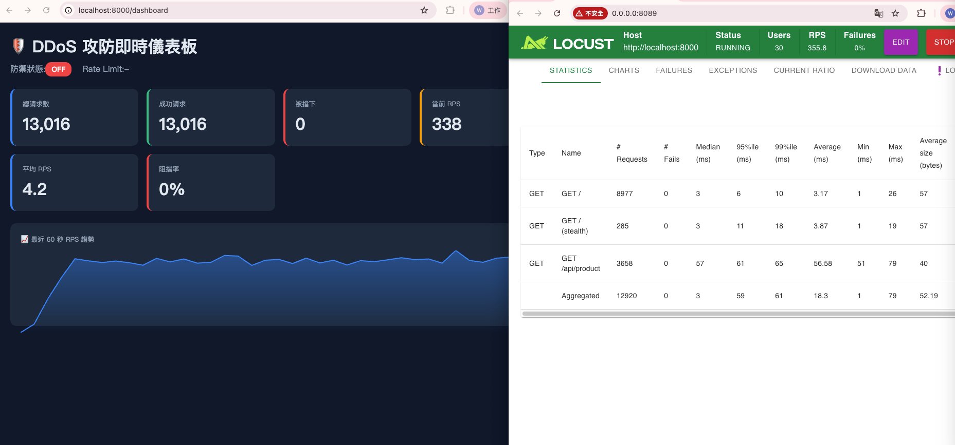 DDoS dashboard during load test, defense OFF