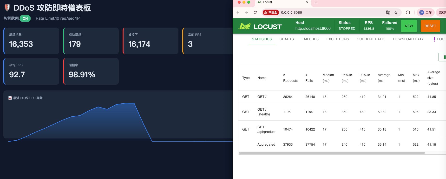 Defense ON, 98% block rate